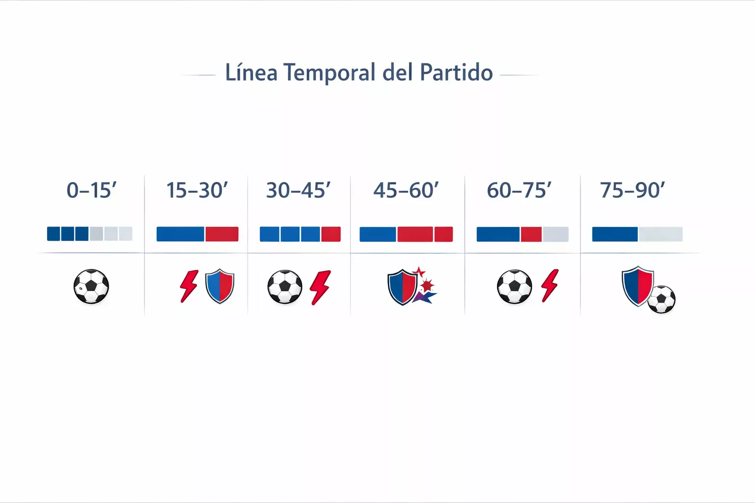 Patrones de juego del Barcelona durante los partidos