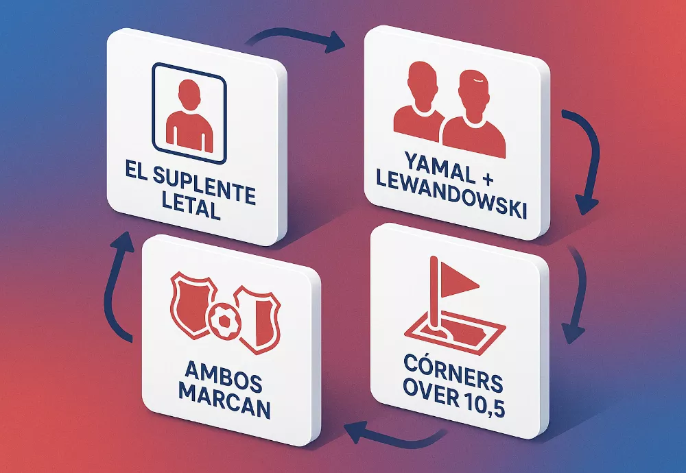 Infografía de 4 estrategias probadas para apostar a Lamine Yamal