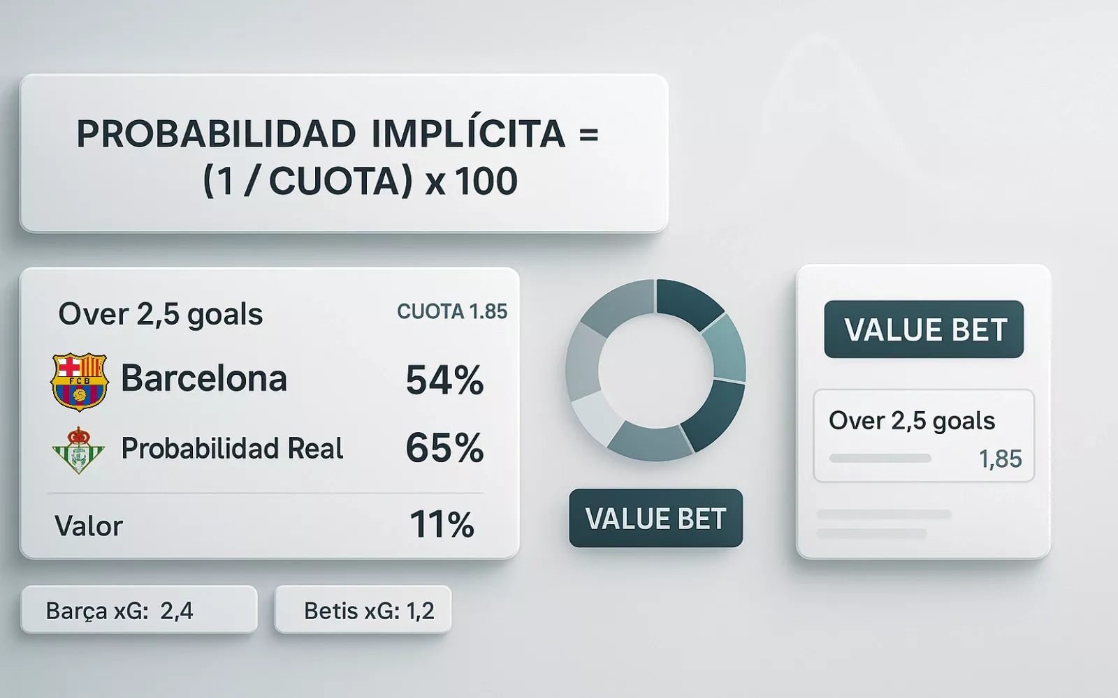 Cálculo de value betting: probabilidad implícita versus probabilidad real para encontrar valor en cuotas